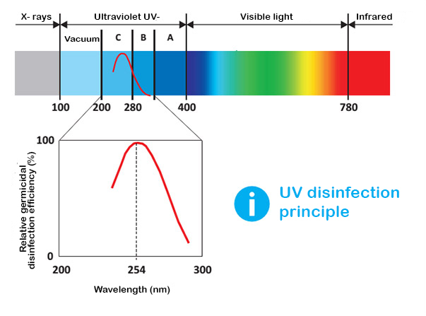 Uso de radiação UV-C
