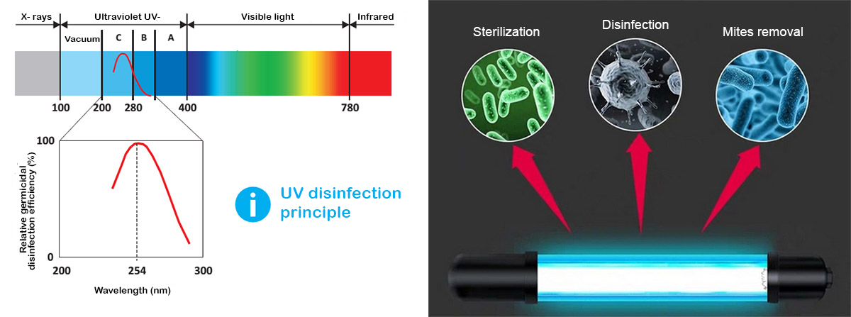 Uso de radiação de luz UVC