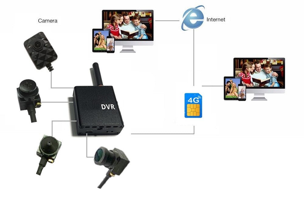 câmera micro pinhole 3g / 4g sim conjunto de suporte esquema de conexão